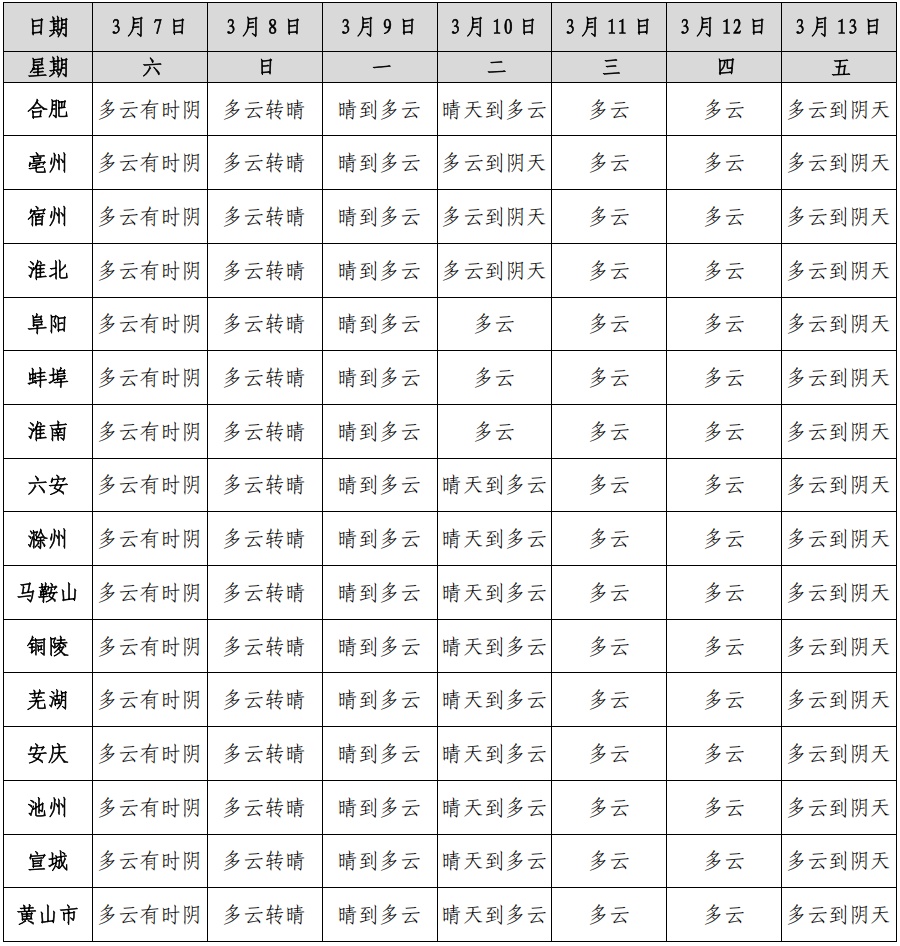 直冲22℃再降温！安徽晴雨天即将切换