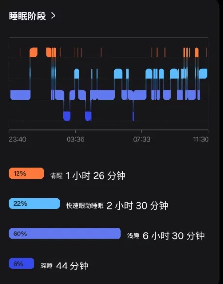 那些用手表监测睡眠的人，越测越睡不好……
