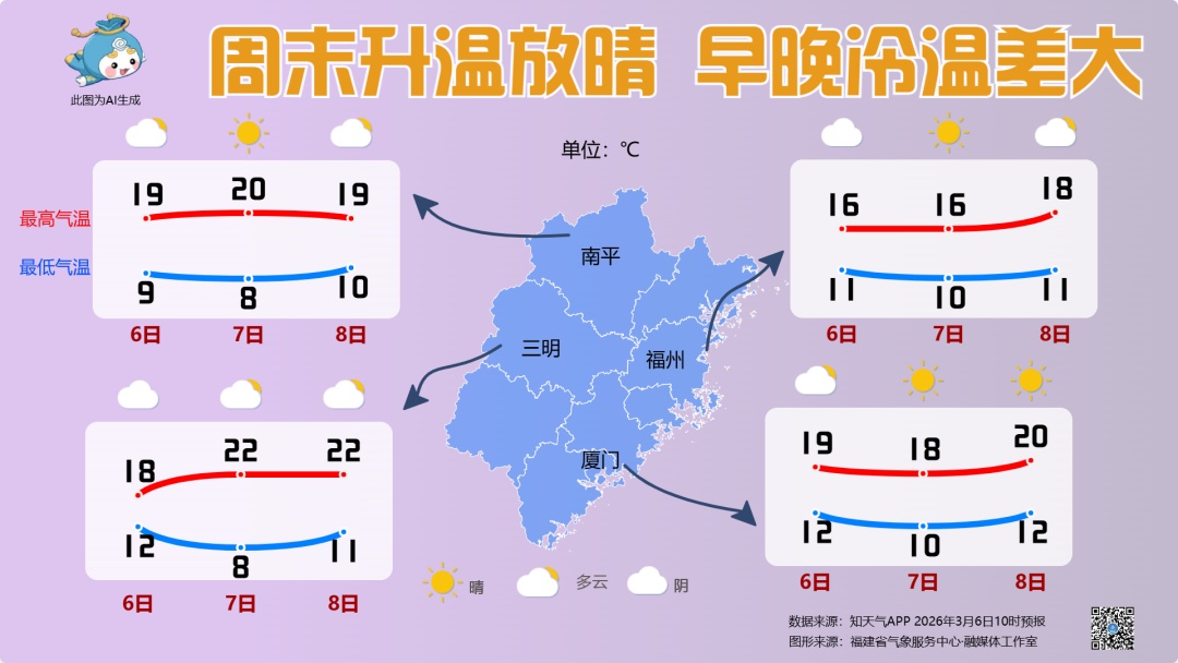 最低2.2℃！冷空气已抵达福州！还有新一波在路上