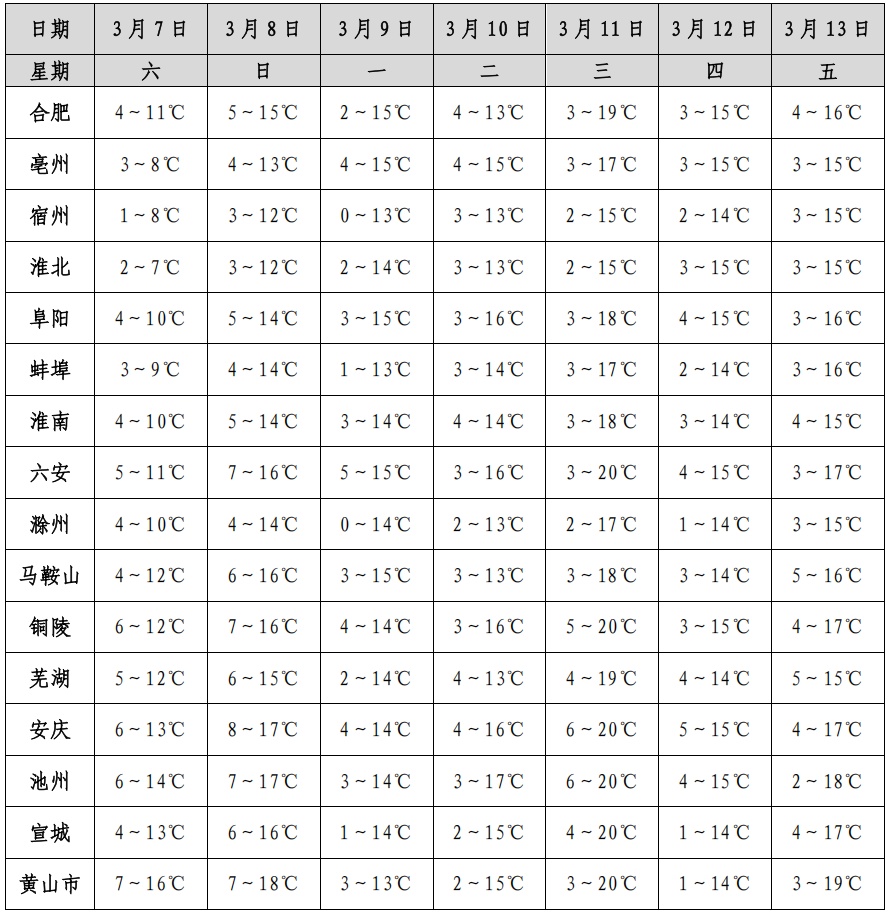 冷空气“发货”！安徽晴雨天即将切换