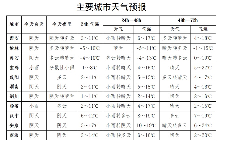 先升温至20℃后雨雪降温！陕西大范围雨雪时间确定→
