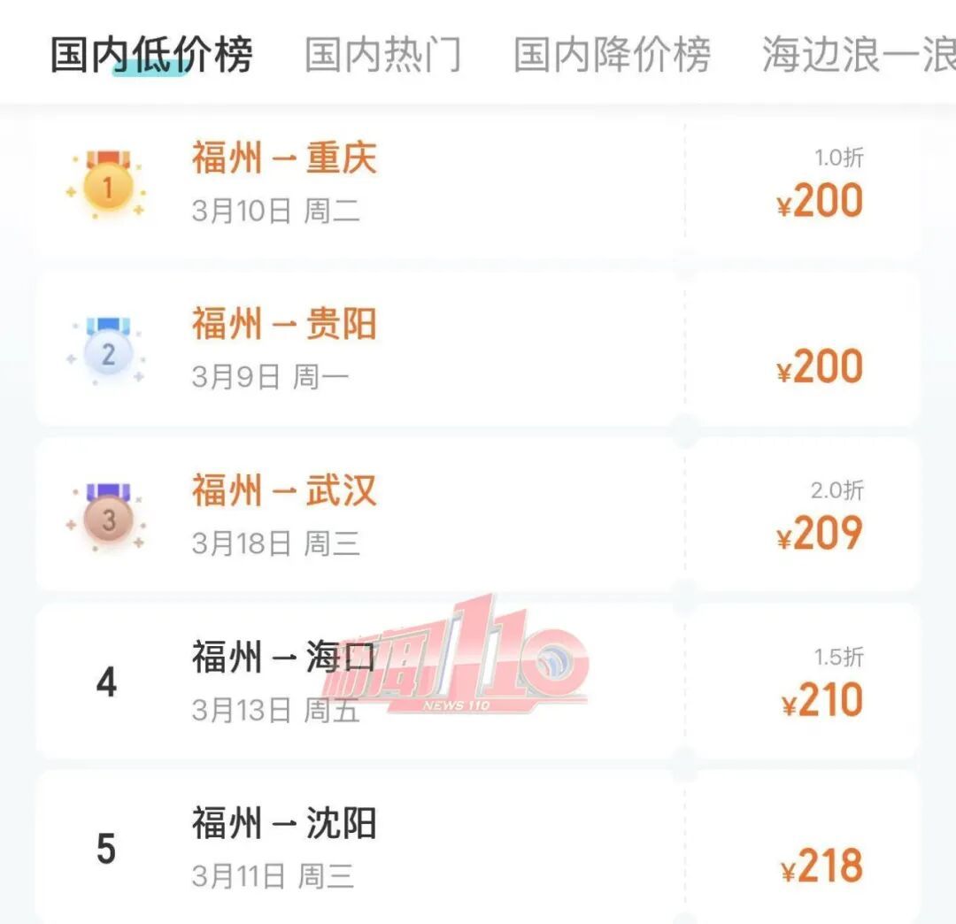 大跳水！突现“2”字头！福州已有人“抄底”买票出发