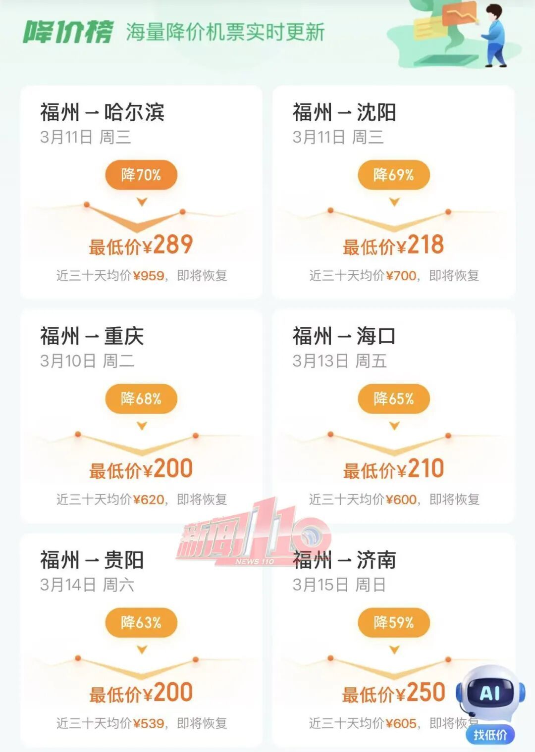 大跳水！突现“2”字头！福州已有人“抄底”买票出发