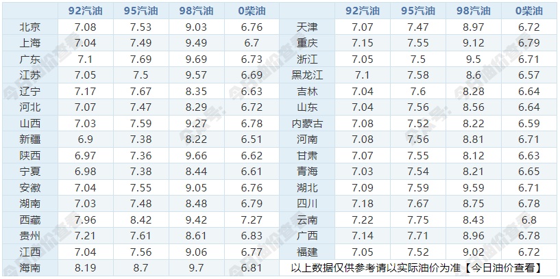 油价大涨，明晚调价！