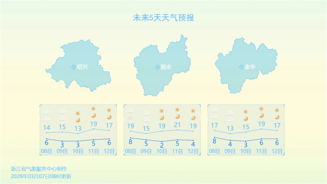 直冲21.8℃！浙江下周气温快速回升，迎来阳光大放送，新一轮降水马上到......