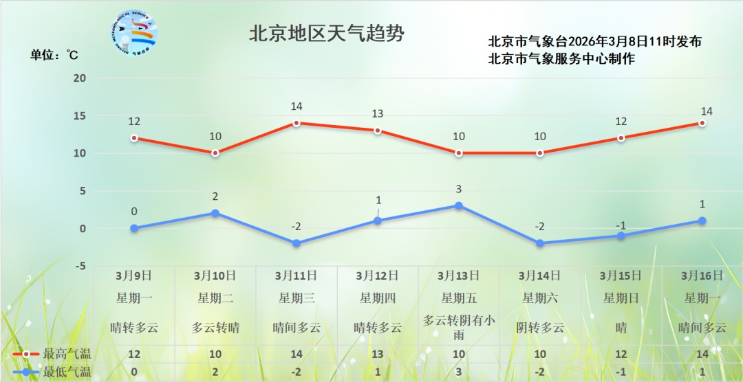 北京本周回暖！但这件事没做好，当心生病