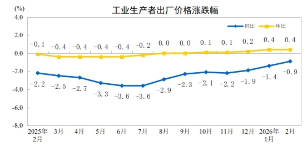 国家统计局:2026年2月份PPI环比上涨0.4% 国家统计局:2026年2月份PPI环比上涨0.4%