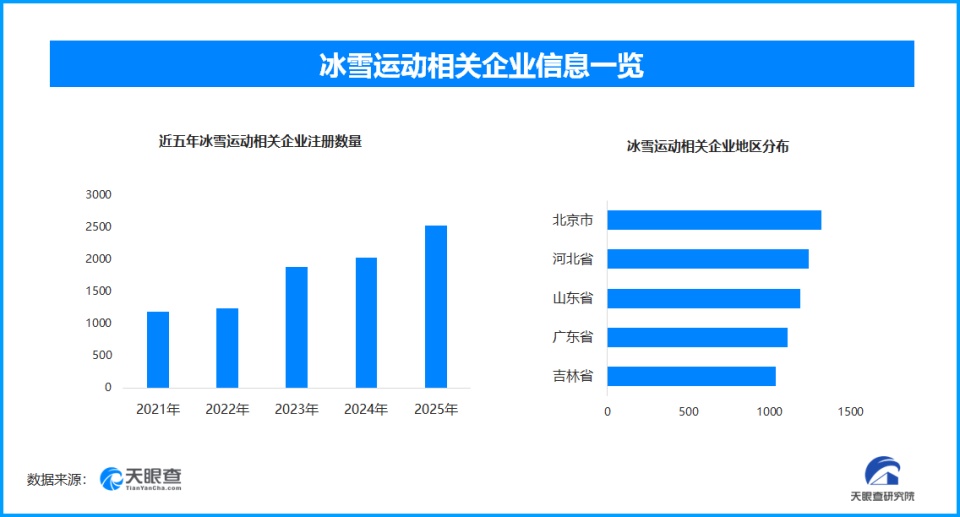 冰雪运动火爆忙坏造雪师，现存相关企业超1.5万家