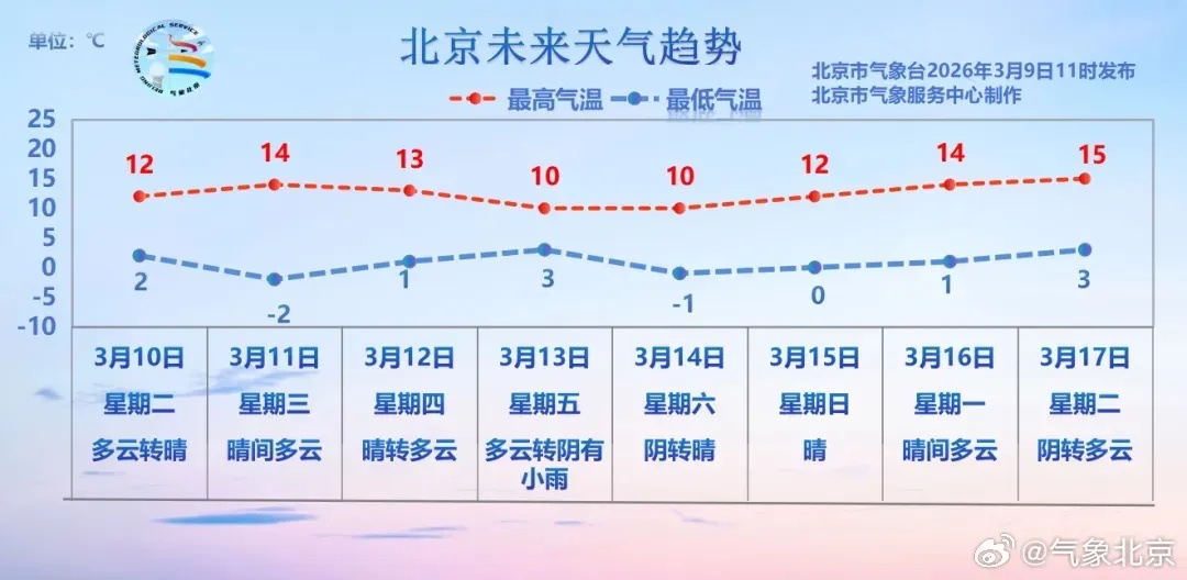 北京本周将迎来一次降雨天气,具体时间—— 北京本周将迎来一次降雨天气,具体时间——