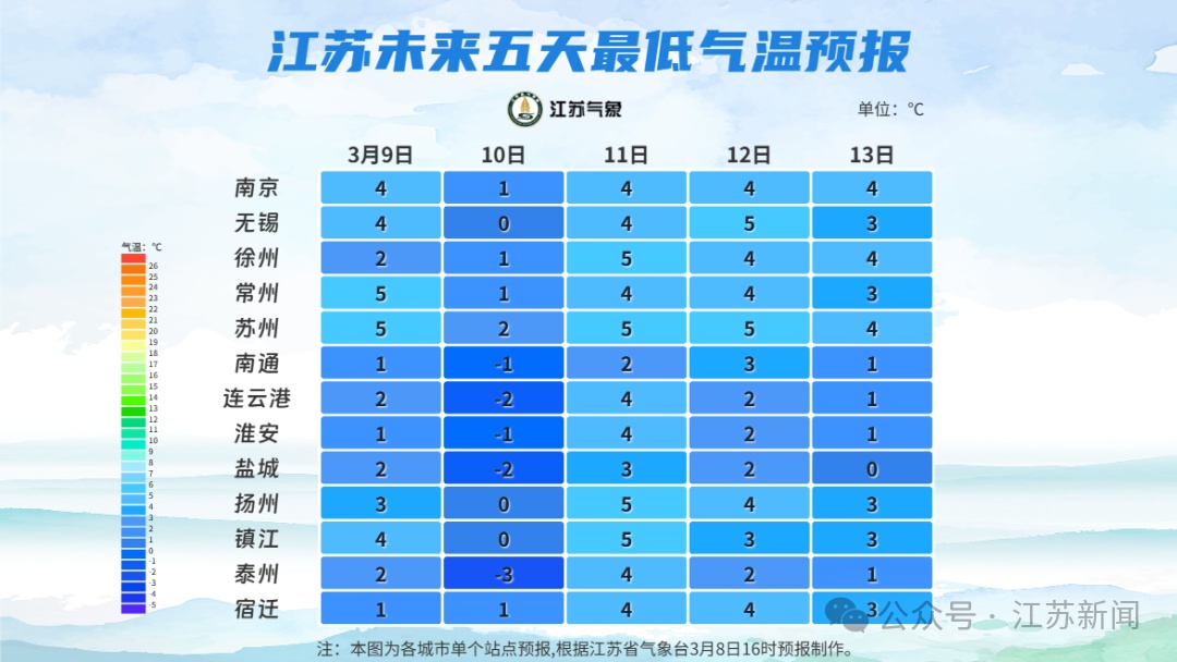 江苏本周：3次冷空气+2次降水，气温-3℃ 19℃