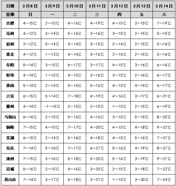 冷空气+多降水,即将影响安徽 冷空气+多降水,即将影响安徽