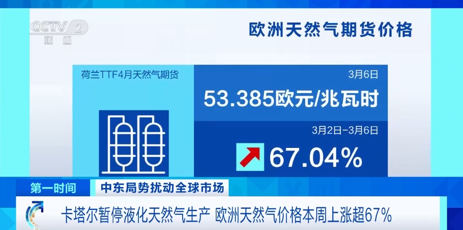 国际油价、天然气价格大幅飙升!专家分析→ 国际油价、天然气价格大幅飙升!专家分析→