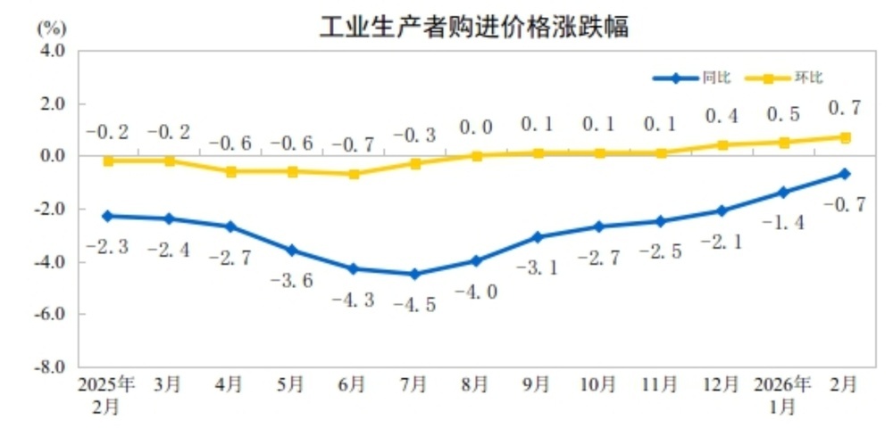 国家统计局:2026年2月份PPI环比上涨0.4% 国家统计局:2026年2月份PPI环比上涨0.4%
