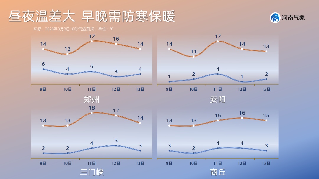 风！风！风！连刮三天大风！河南进入升温通道，高温直冲19℃，昼夜温差超10℃！
