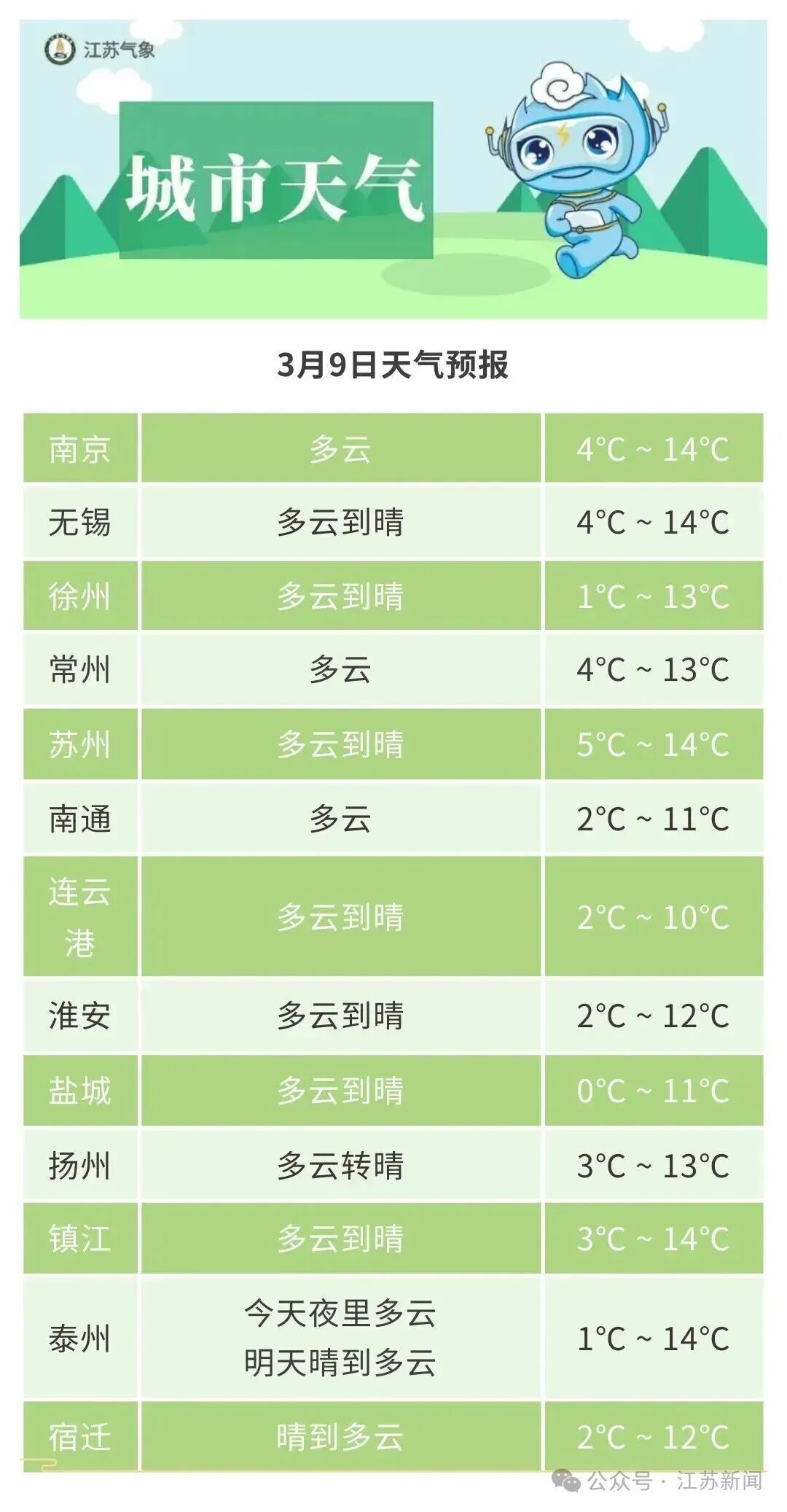 江苏本周：3次冷空气+2次降水，气温-3℃ 19℃