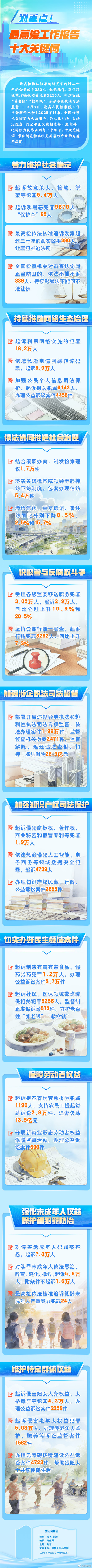 划重点！最高检工作报告十大关键词