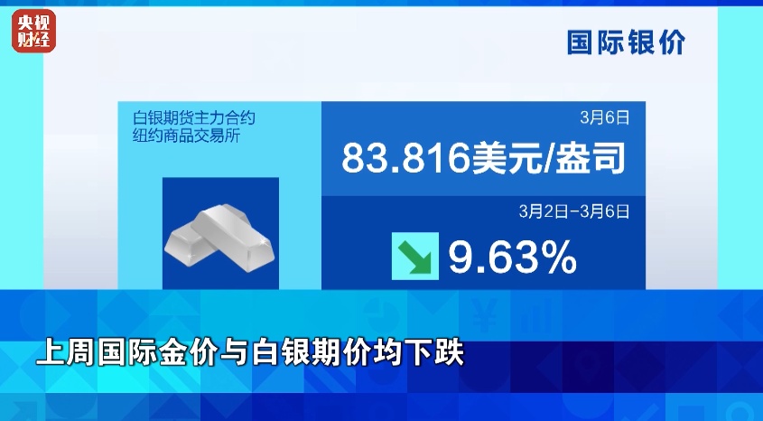 金价下跌，银价追跌！原因找到了