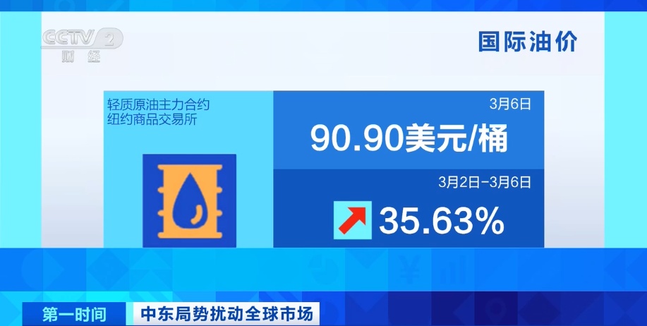 国际油价、天然气价格大幅飙升!专家分析→ 国际油价、天然气价格大幅飙升!专家分析→