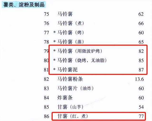 警惕！这 7 种食物不甜却让你血糖飙升，很多人经常吃