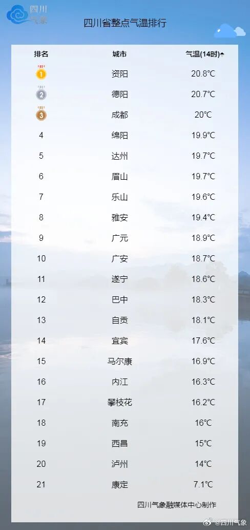 四川继续气温“过山车”!本周最高可达28℃ 四川继续气温“过山车”!本周最高可达28℃