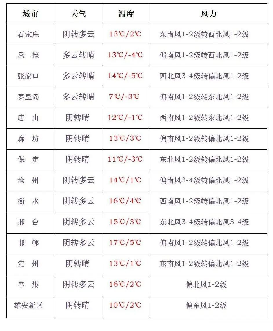 雨夹雪+小雪!就在今天,河北多地有雪!新一股强冷空气又要来…… 雨夹雪+小雪!就在今天,河北多地有雪!新一股强冷空气又要来……