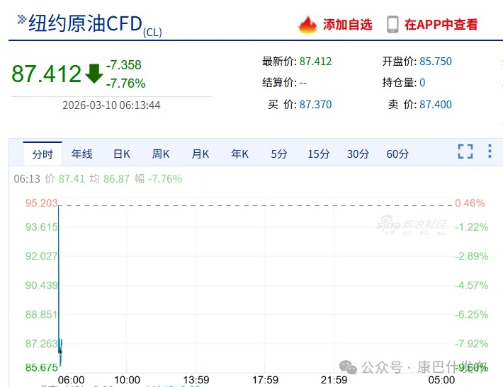 太快！油价大反转来了！