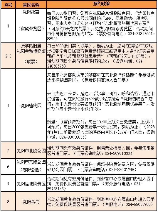 明起，沈阳八大景区面向东北三省一区7座城市“老铁”免费！