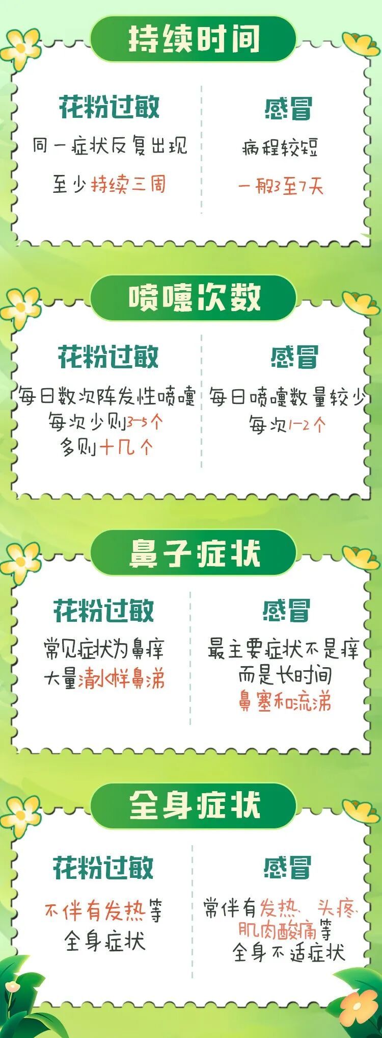 已进入花粉季，这些人群可提前用药→