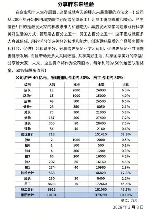于东来公布公司40亿资产利润分配方案:胖东来12名店长共分2.4亿,每人2000万元 于东来公布公司40亿资产利润分配方案:胖东来12名店长共分2.4亿,每人2000万元