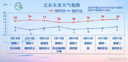 北京本周多阳光相伴，午后暖意渐增