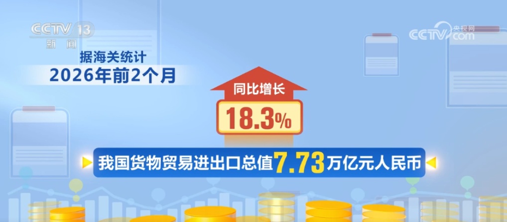 7.73万亿元、18.3%,开局就冲刺!我国外贸喜迎“开门红” 7.73万亿元、18.3%,开局就冲刺!我国外贸喜迎“开门红”