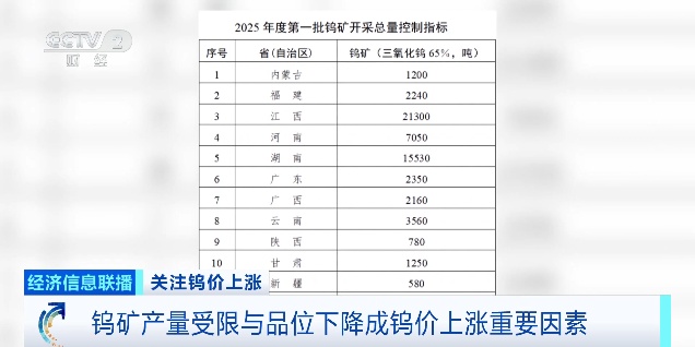 “工业牙齿”，价格飙涨超600%！