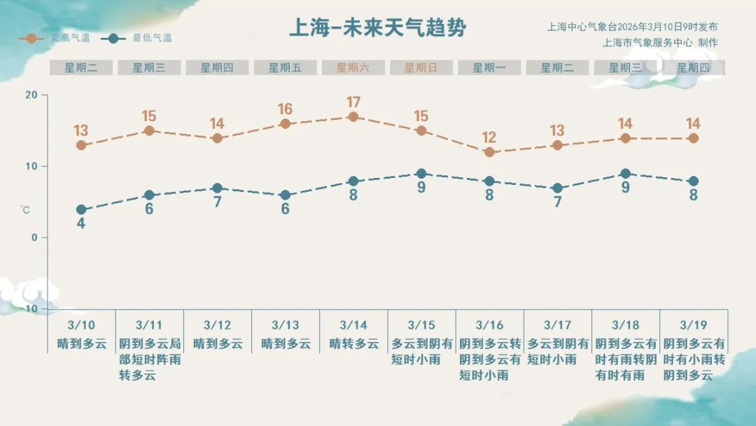 扛过今晨的冷,上海周六将迎17℃!这里即将迎来人山人海... 扛过今晨的冷,上海周六将迎17℃!这里即将迎来人山人海...
