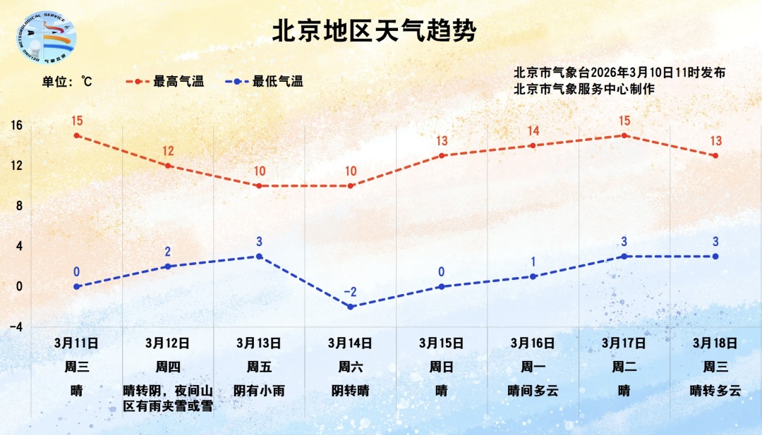 升温！北京明天直冲15℃，预报——