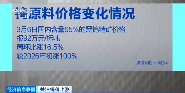 “工业牙齿”，价格飙涨超600%！