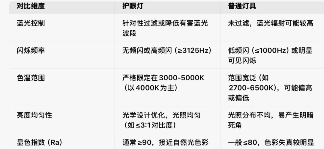 正在偷走孩子的视力！这些“护眼灯”赶紧丢掉→
