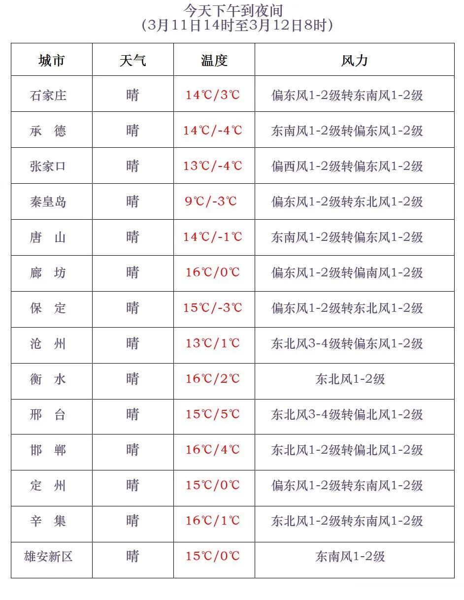 中雪+小雪或雨夹雪!明起,河北将迎大范围雨雪天气→ 中雪+小雪或雨夹雪!明起,河北将迎大范围雨雪天气→