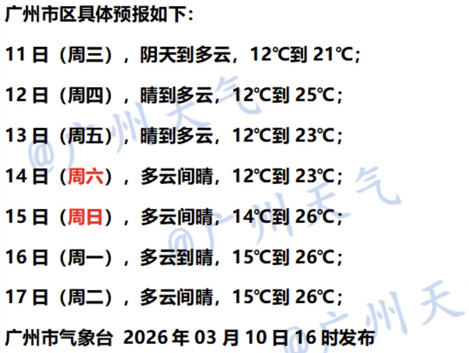 阳光上线!广东大部多云转晴,广州昼夜温差将达13℃ 阳光上线!广东大部多云转晴,广州昼夜温差将达13℃