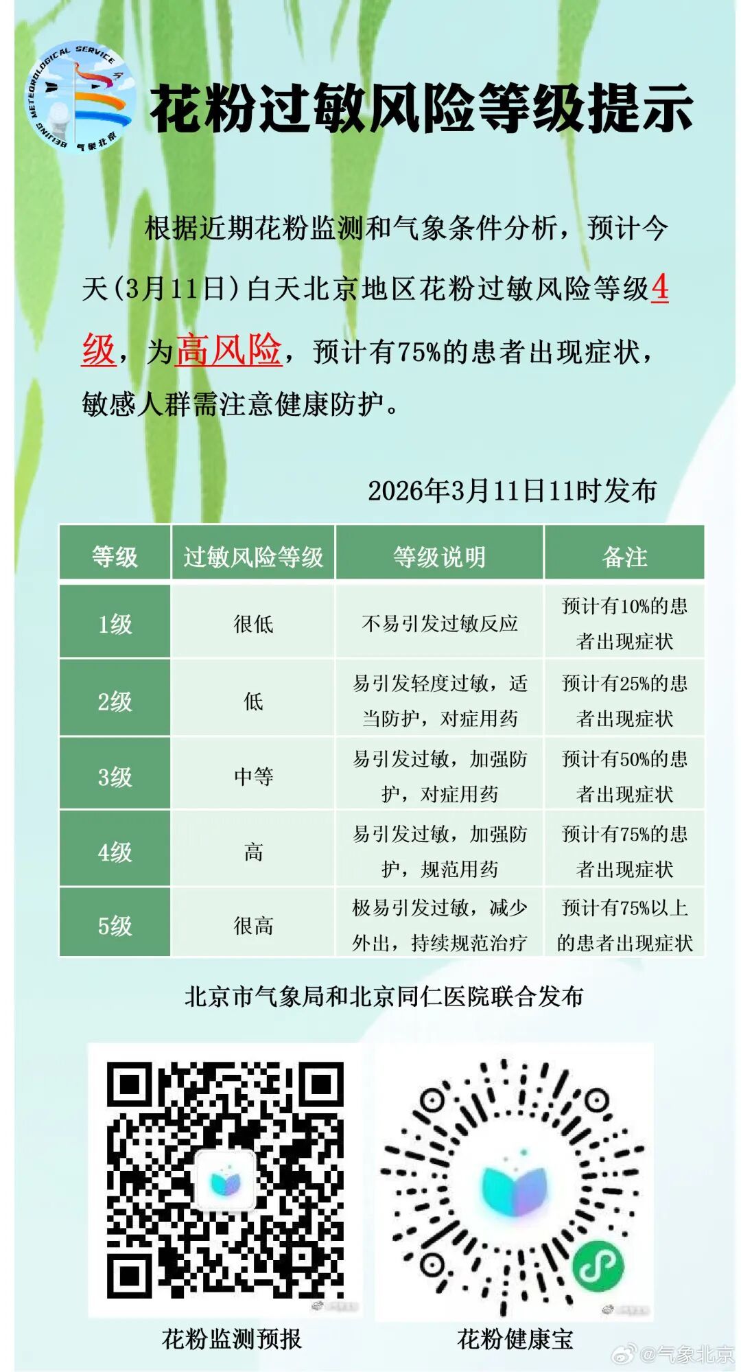 北京今日最高气温直冲16℃!紧接着,又要变天!今天花粉浓度很高,防敏指南来了—— 北京今日最高气温直冲16℃!紧接着,又要变天!今天花粉浓度很高,防敏指南来了——