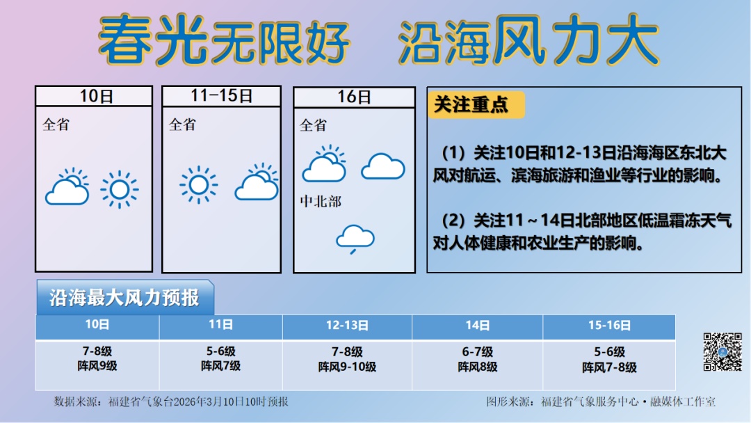 新台风“鹦鹉”生成！福州近期昼夜温差近12℃