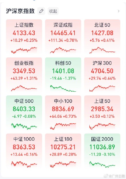 今日收盘A股三大指数继续收涨 今日收盘A股三大指数继续收涨