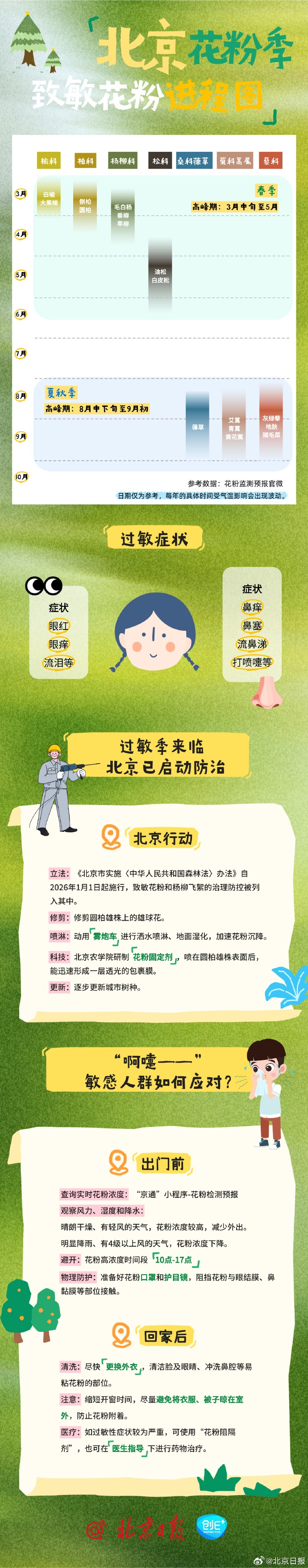 北京今日最高气温直冲16℃!紧接着,又要变天!今天花粉浓度很高,防敏指南来了—— 北京今日最高气温直冲16℃!紧接着,又要变天!今天花粉浓度很高,防敏指南来了——