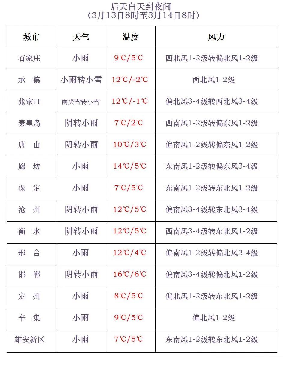 中雪+小雪或雨夹雪!明起,河北将迎大范围雨雪天气→ 中雪+小雪或雨夹雪!明起,河北将迎大范围雨雪天气→