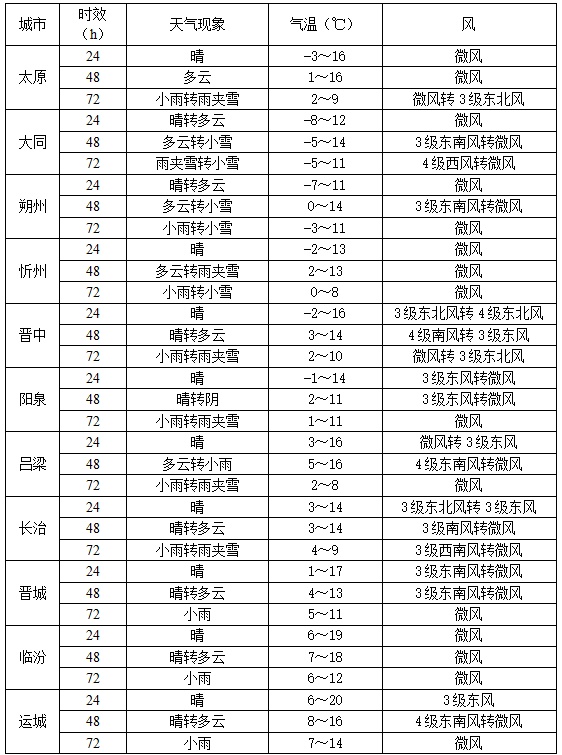 雨雪+大风来袭!山西未来两天天气大变脸 雨雪+大风来袭!山西未来两天天气大变脸