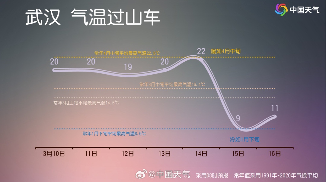 猛降13℃！降雨又降温，湖北天气即将反转