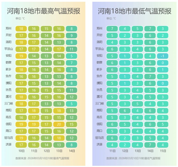 局地有雨、温差超10℃，河南气温再“跳水”，周五夜里雨雪上线