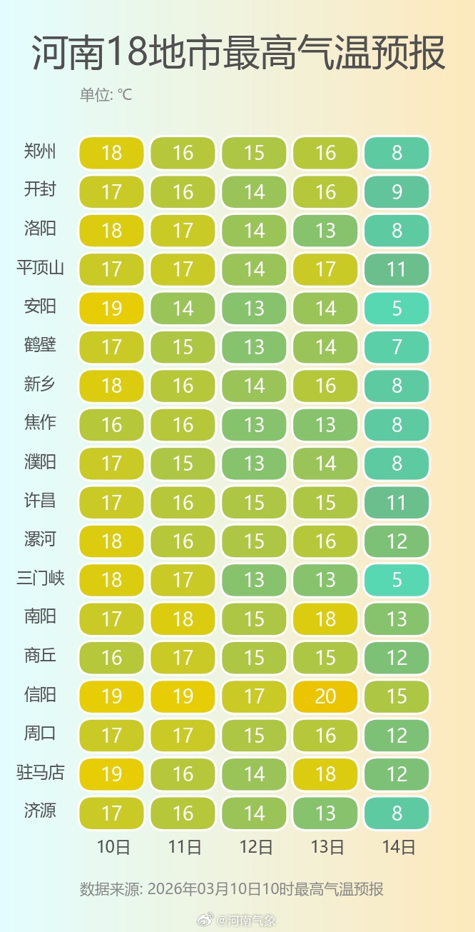 河南气温直冲19℃!别急,周末“过山车”已发车,羽绒服先留步 河南气温直冲19℃!别急,周末“过山车”已发车,羽绒服先留步