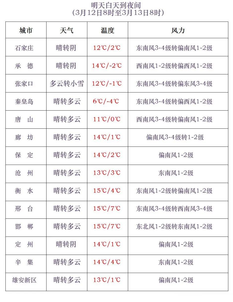 中雪+小雪或雨夹雪!明起,河北将迎大范围雨雪天气→ 中雪+小雪或雨夹雪!明起,河北将迎大范围雨雪天气→