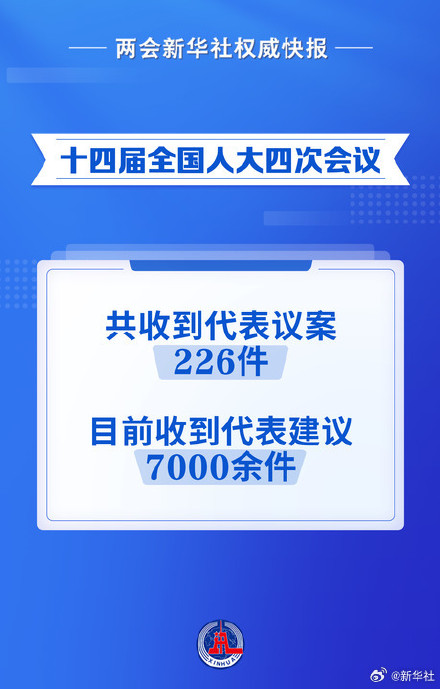 两会新华社权威快报|十四届全国人大四次会议收到代表议案226件