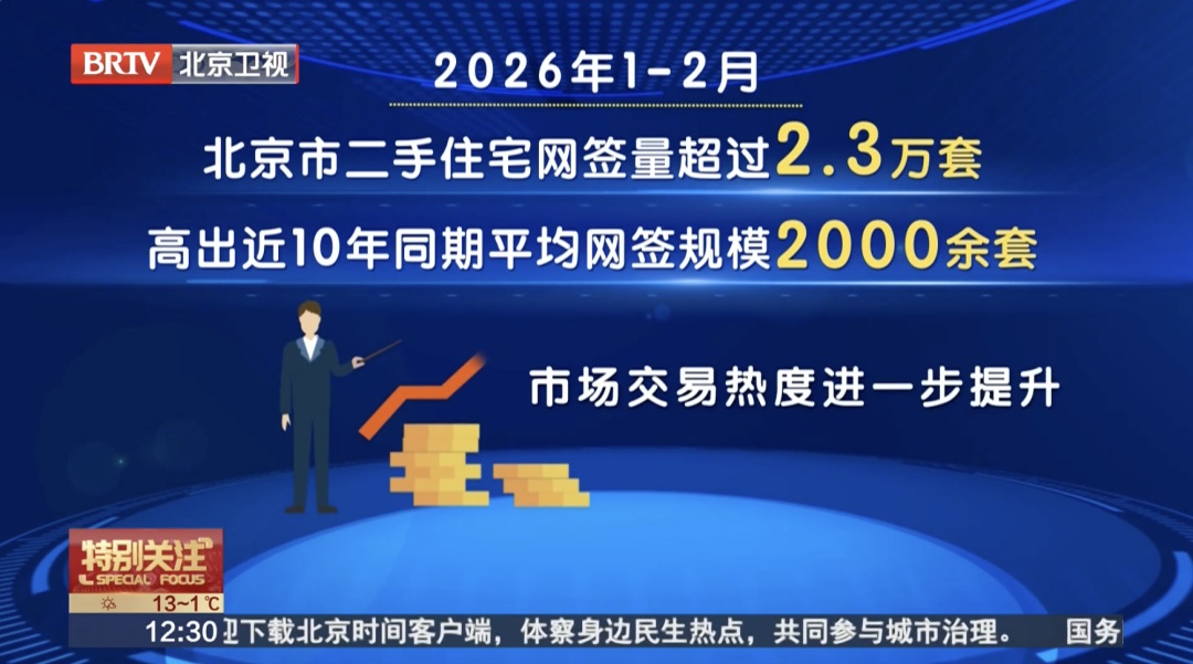 2个月，网签量已超过2.3万套！北京楼市有望迎来开年“小阳春”